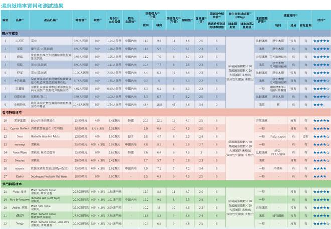 全棉时代可冲散性不达标企业回应了麻将胡了试玩22款湿厕纸测评：